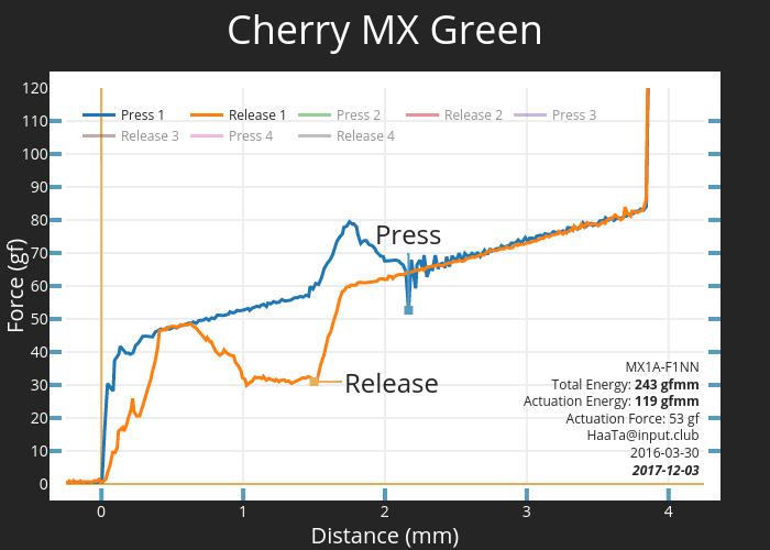 Force graph for Cherry MX Green