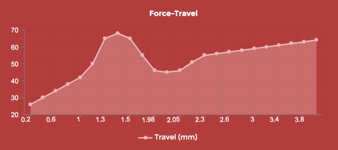 Force graph for Keebwerk Tacit