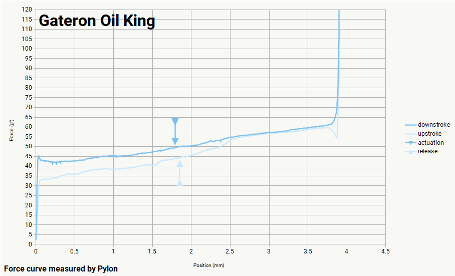 Force graph for Gateron Oil King