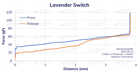 Force graph for Lavender