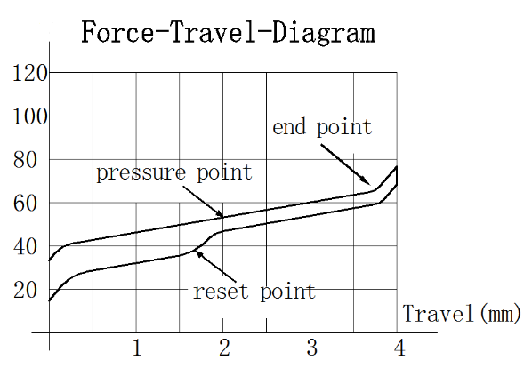 Force graph for Gateron N1