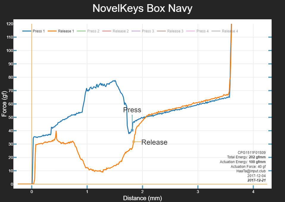 Force graph for Kailh Box Navy