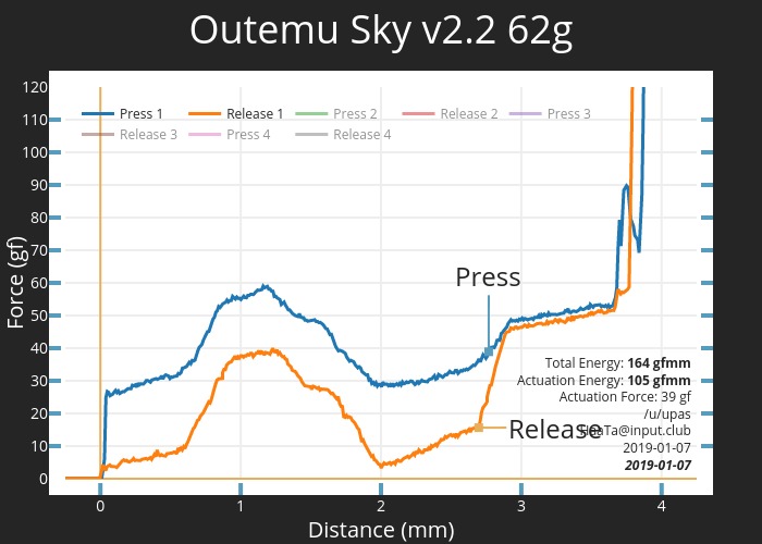 Force graph for Outemu SKY