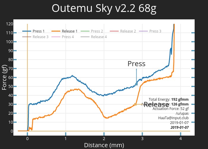 Force graph for Outemu SKY