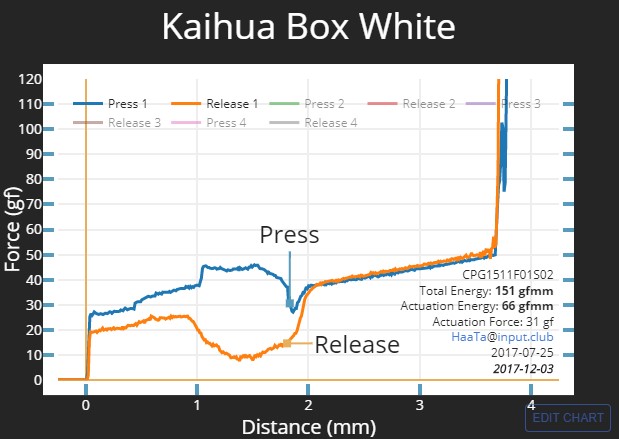 Force graph for Kailh BOX White