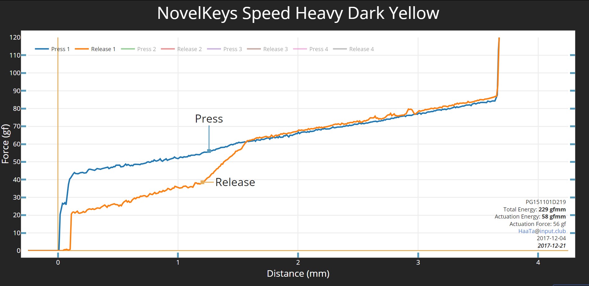 Force graph for Kailh Box Heavy Dark Yellow