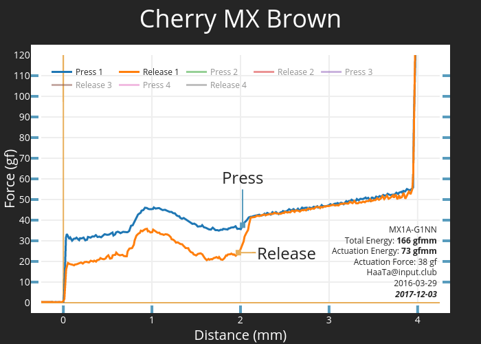Force graph for Cherry MX Brown