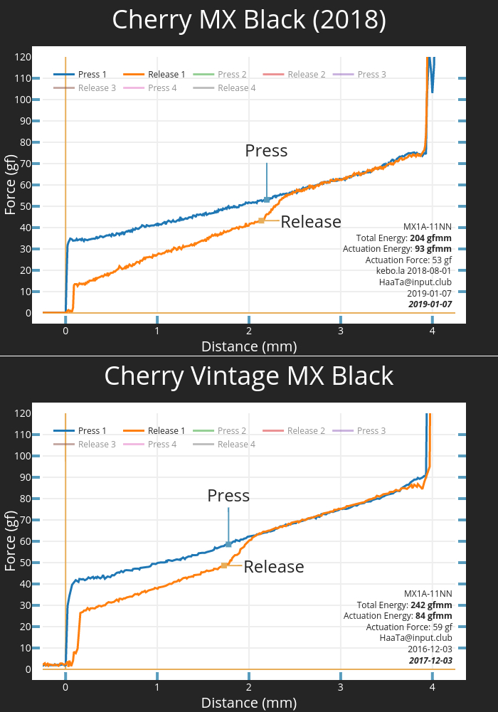 Force graph for Cherry MX Black