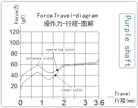 Force graph for Kailh Pro Purple