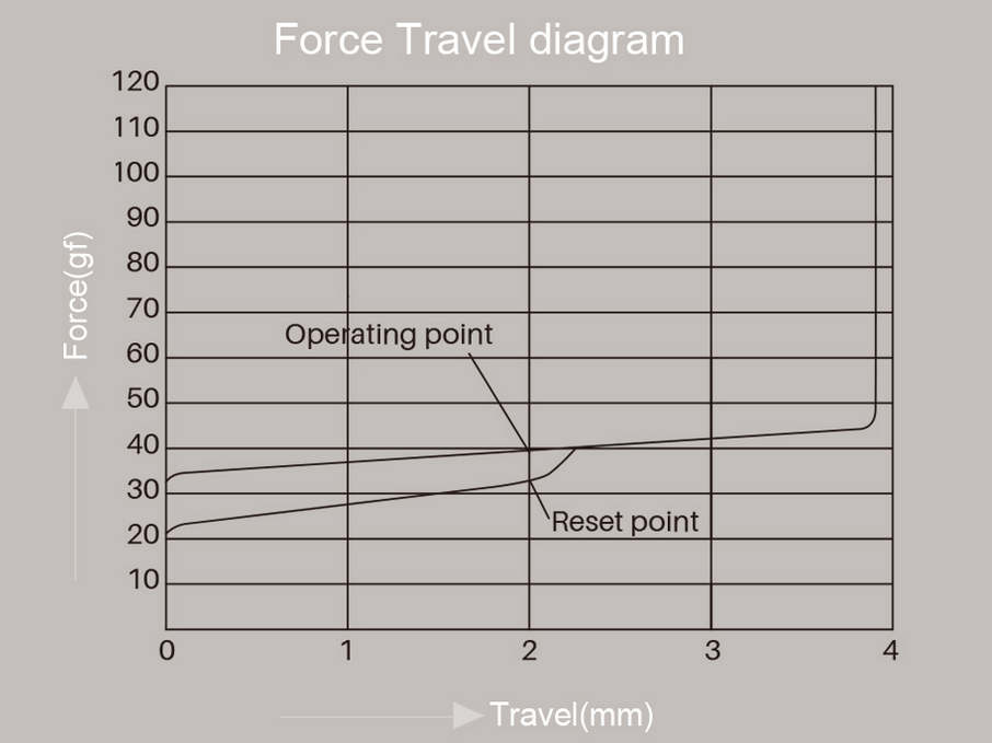 Force graph for Akko CS Vintage White