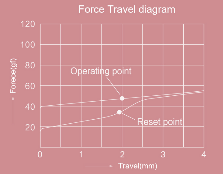 Force graph for Akko Princess