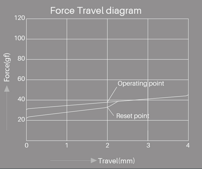 Force graph for Akko CS Jelly White
