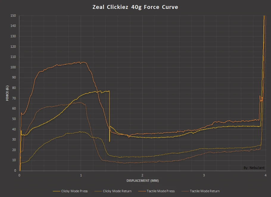Force graph for Zeal Clickiez
