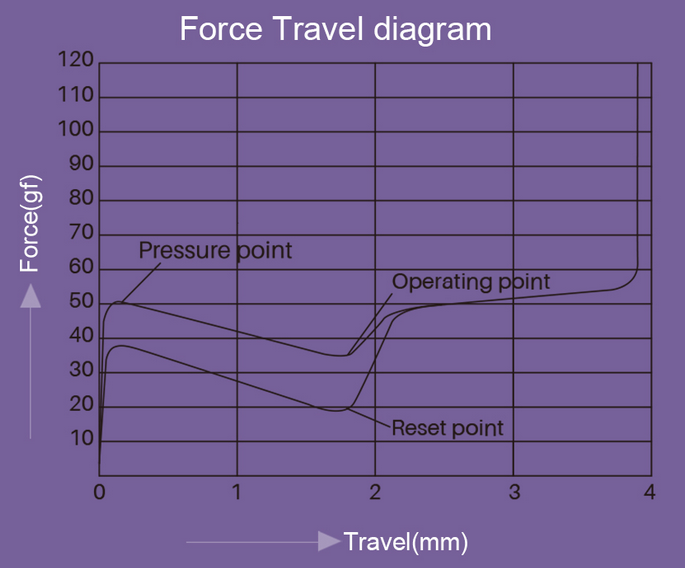 Force graph for Akko CS Lavender Purple